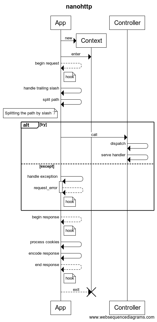 nanohttp life cycle